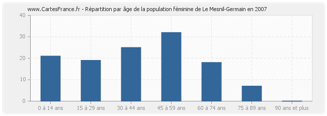 Répartition par âge de la population féminine de Le Mesnil-Germain en 2007